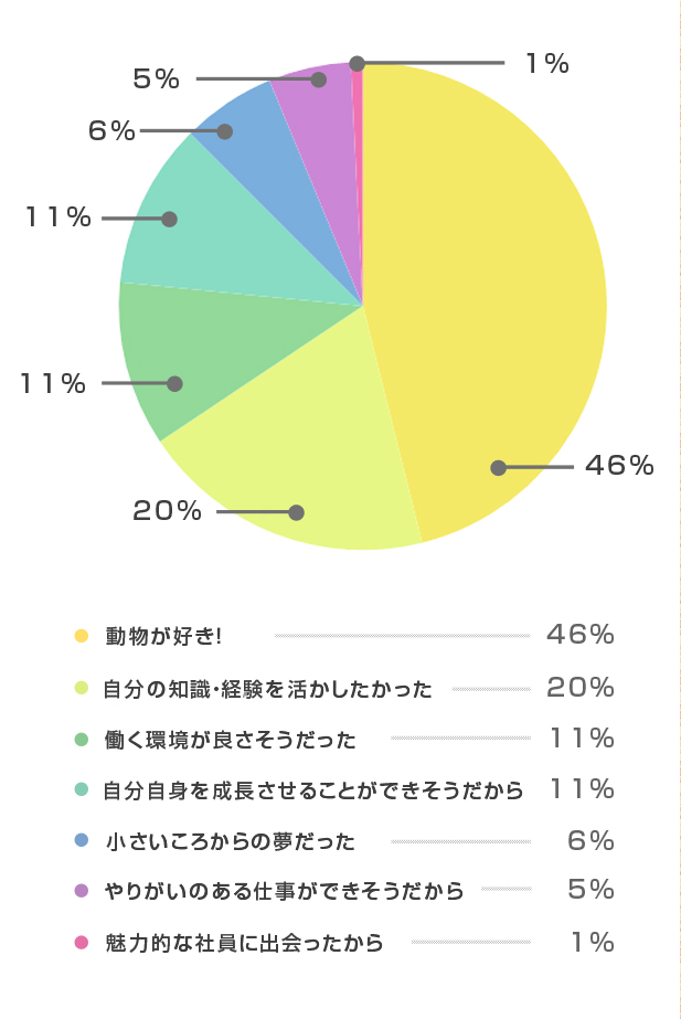 動物が好き！自分の知識・経験を生かしたかった。働く環境がよさそうだった。自分自身を成長させることができそうだから。小さいころからの夢だった。やりがいのある仕事ができそうだから。魅力的な社員に出会ったから。